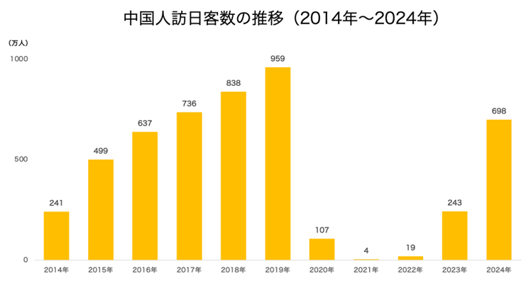 ▲中国人訪日客数の推移（2014〜2024）：日本政府観光局（JNTO）公表の「訪日外客統計」よりunbotにて作成