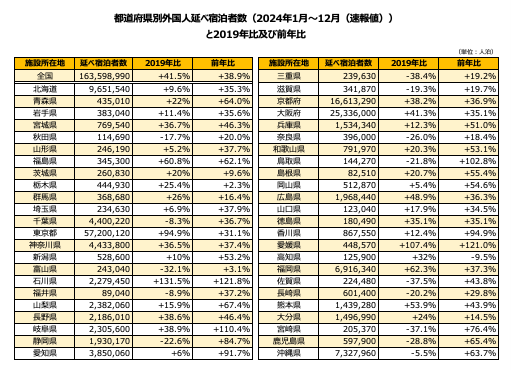 ▲都道府県別外国人延べ宿泊者数（2024年1月～12月（速報値） ）と2019年比及び前年比：観光庁公表の「外国人延べ宿泊者数」よりunbotにて作成