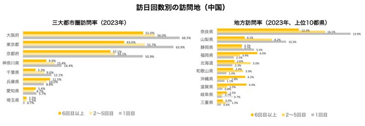 ▲三大都市圏訪問率（2023年）、地方訪問率（2023年、上位10道県）：観光庁公表の「訪日回数別の訪問地（中国）」よりunbotにて作成