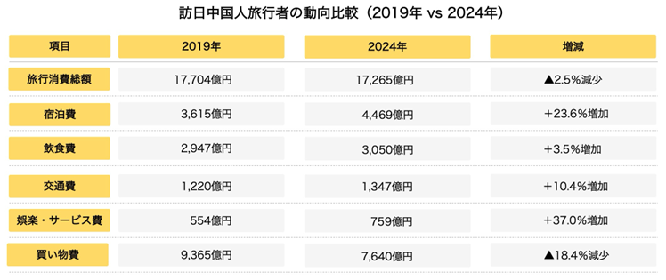▲訪日中国人旅行者の動向比較（2019年vs 2024年）：観光庁公表の「国籍・地域別にみる費目別訪日外国人旅行消費額」（2019年・2024年）よりunbotにて作成