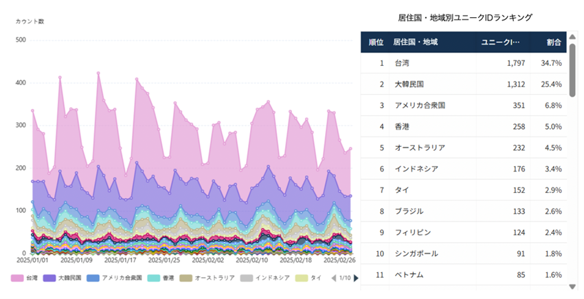▲東京・テーマパークA（2025/1/1-2025/2/28）