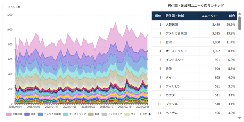 ▲東京・新宿/新大久保エリア（2025/1/1-2025/2/28）