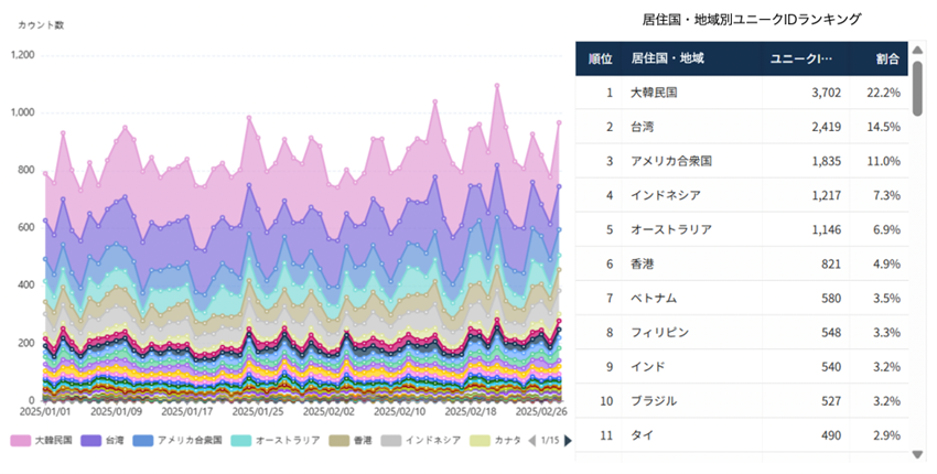 ▲東京・銀座エリア（2025/1/1-2/28）