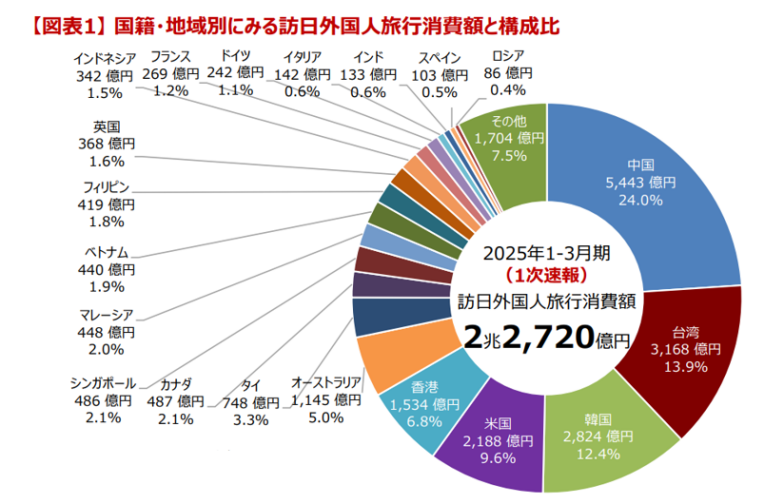 ▲【インバウンド消費動向調査】観光庁2025年1-3月期の調査結果（1次速報）の概要より