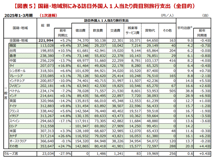 ▲【インバウンド消費動向調査】観光庁2025年1-3月期の調査結果（1次速報）の概要より
