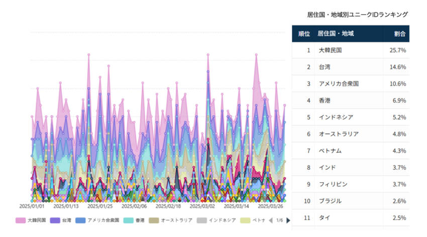 ▲百貨店D（2025/1/1～2025/3/31） 