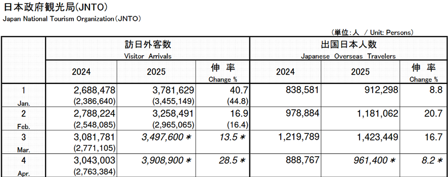▲訪日外客数（2025年4月推計値）・日本政府観光局発表資料