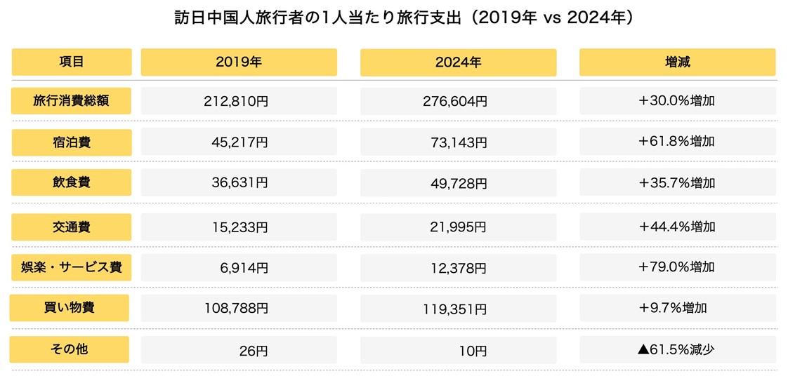 ▲訪日中国人旅行者の1人当たり旅行支出（2019年vs2024年）：観光庁公表の「費目別にみる一般客1人当たり旅行支出（国籍・地域別）」（2019年・2024年）よりunbotにて作成