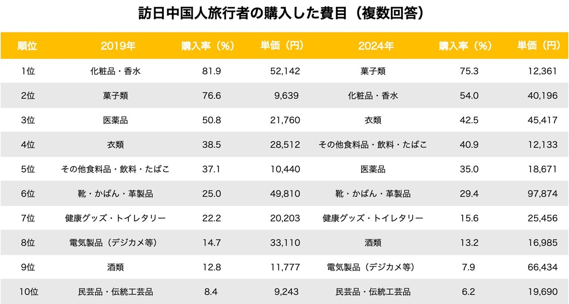 ▲訪日中国人旅行者の購入した費目（複数回答）：観光庁公表の「中国ー買い物ランキング」（2019年・2024年）よりunbotにて作成
