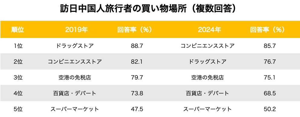 ▲訪日中国人旅行者の買い物場所（複数回答）：観光庁公表の「中国ー買い物ランキング」（2019年・2024年）よりunbotにて作成