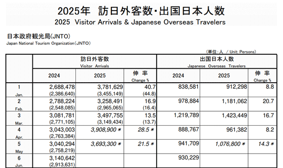 ▲JNTO（日本政府観光局）訪日外客数（2025 年 5 月推計値） より。*印の斜体部分は推計値、その他の値は暫定値