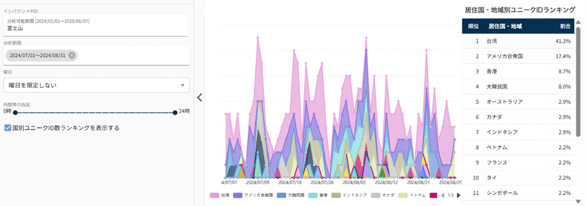 ▲富士山山頂付近（2024/07/01～2024/08/31）