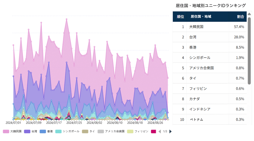 ▲北海道 富良野エリア（2024/07/01～2024/08/31）