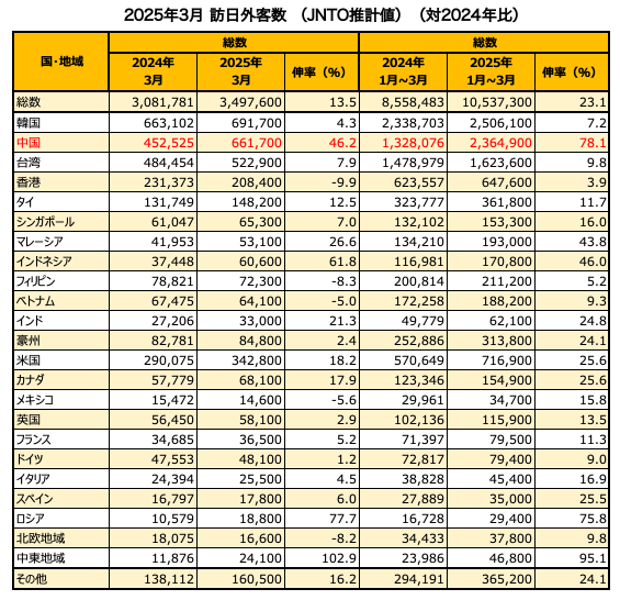 ▲2025年3月 訪日外客数：日本政府観光局（JNTO）公表の「2025年3月 訪日外客数 （JNTO推計値）（対2024年比）」よりunbotにて作成