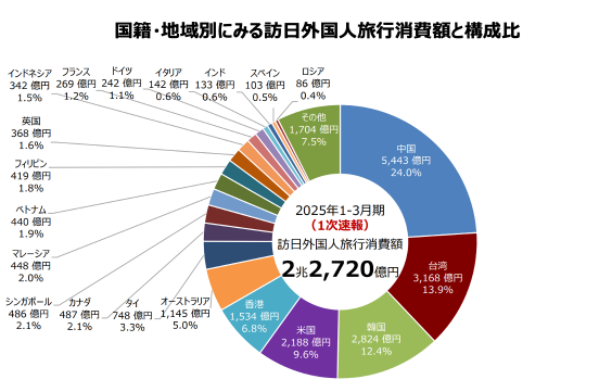 ▲2025年1-3月期訪日外国人旅行消費額：観光庁公表の「国籍・地域別にみる訪日外国人旅行消費額と構成比より抜粋