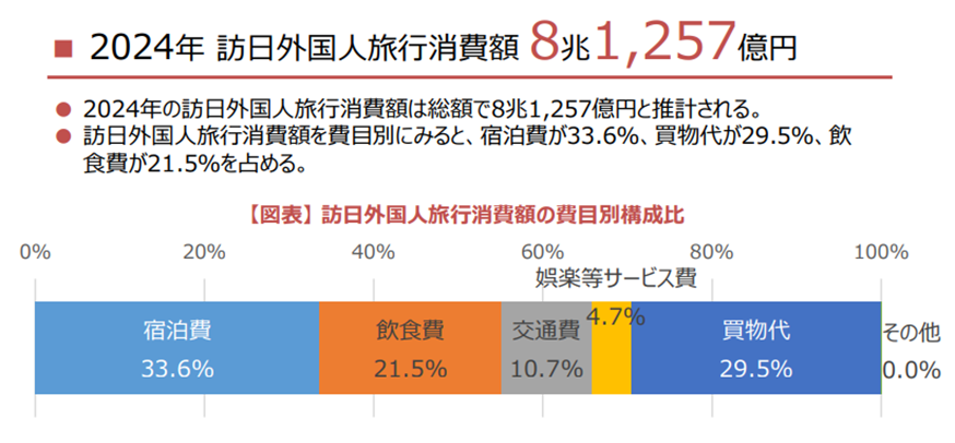 訪日外国人の消費動向 2024年年次報告書より