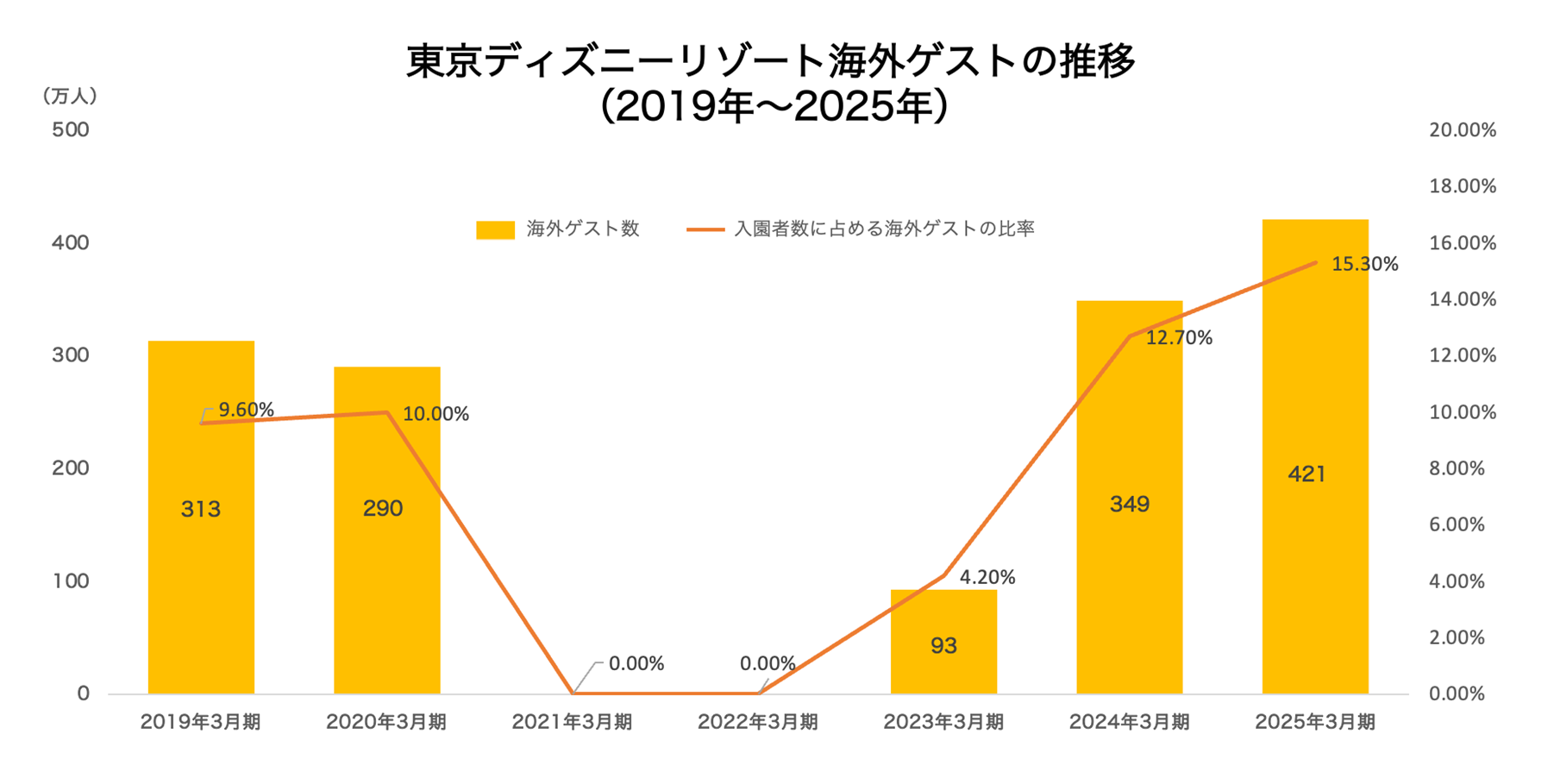 ▲東京ディズニーリゾート海外ゲストの推移：株式会社オリエンタルランドの「ファクトブック2025」よりunbotにて作成